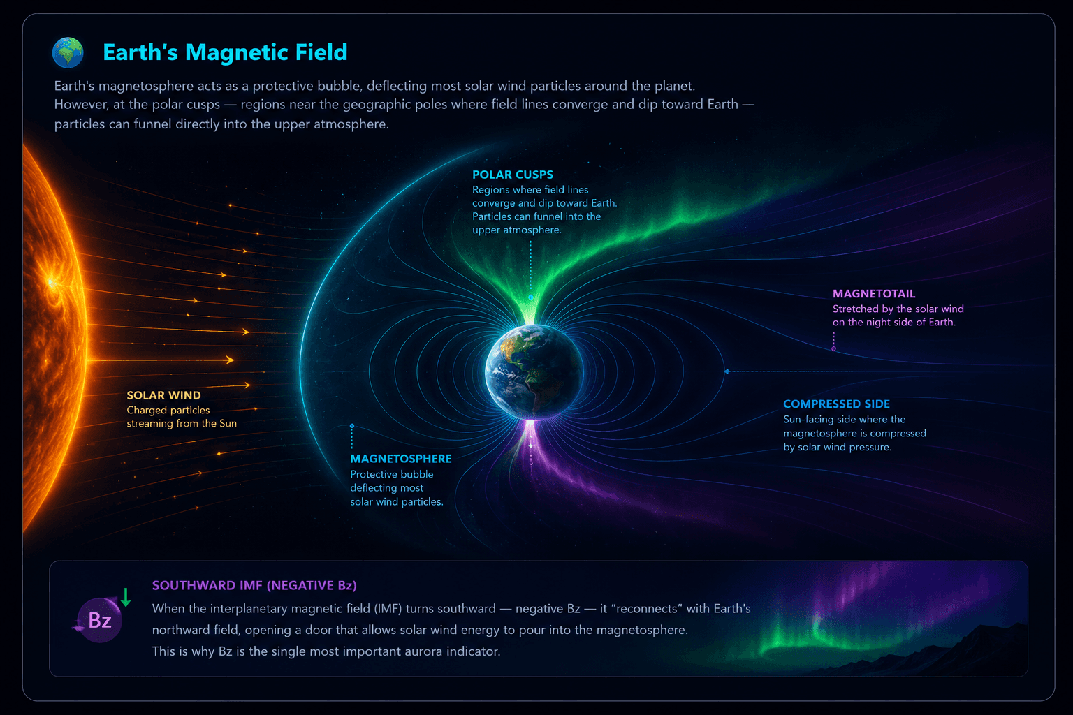 Earth's magnetic field and magnetosphere diagram